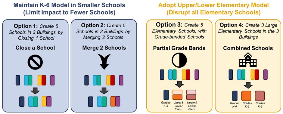 Acton-Boxborough Regional School District (MA) reorganization options