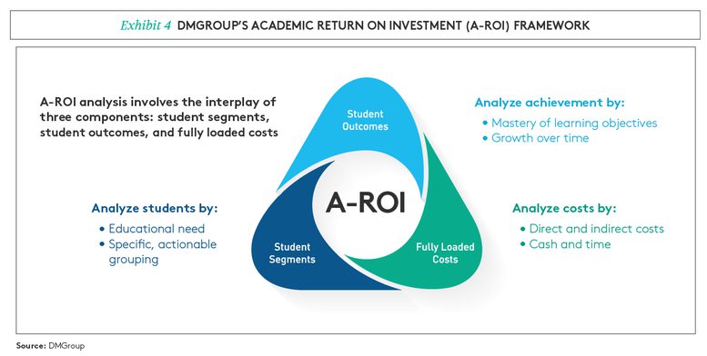 A-ROI
