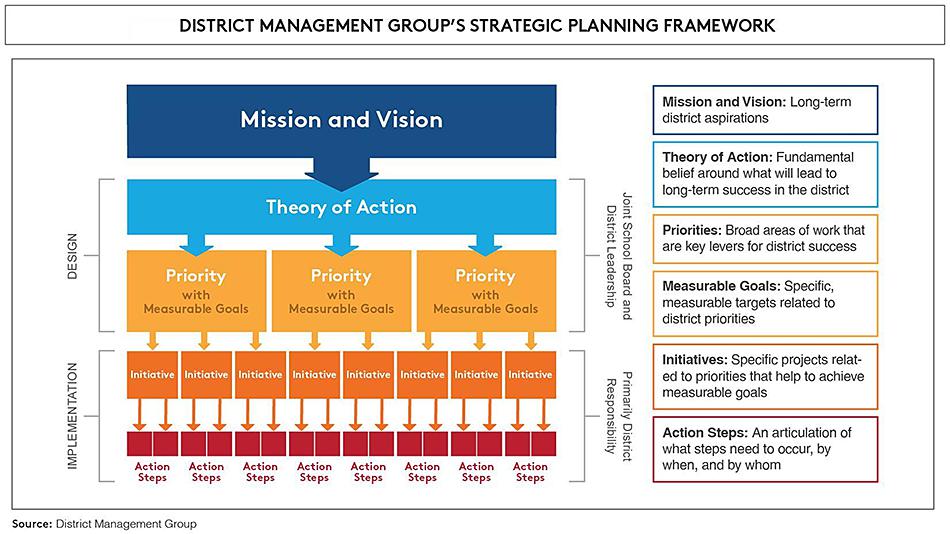Strategic Planning framework