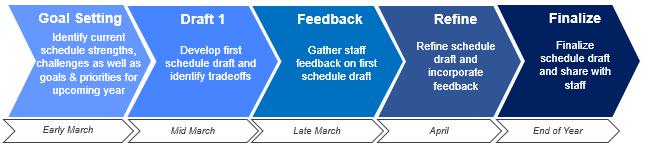 Map out your scheduling timeline to guide your schedule-building process.